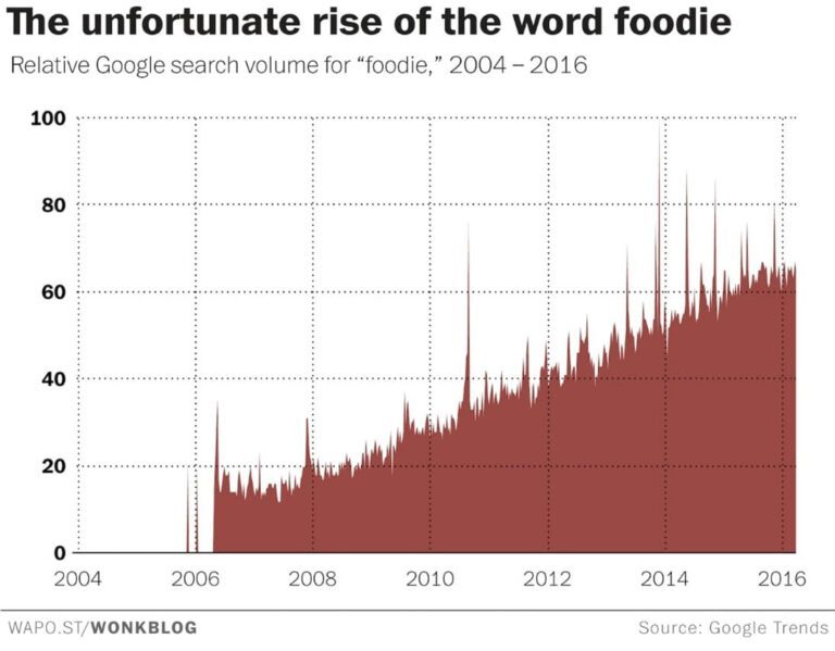 the rise of the word foodie